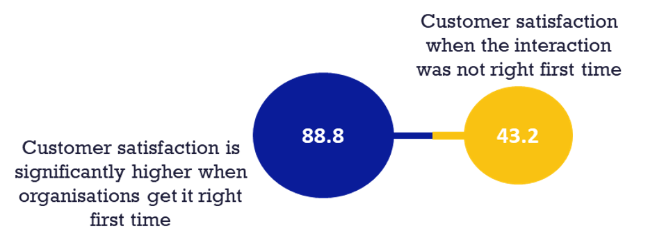 Customer satisfaction when organisations get it right first time = 88.8. Customer satisfaction when the interaction was not right the first time = 43.2