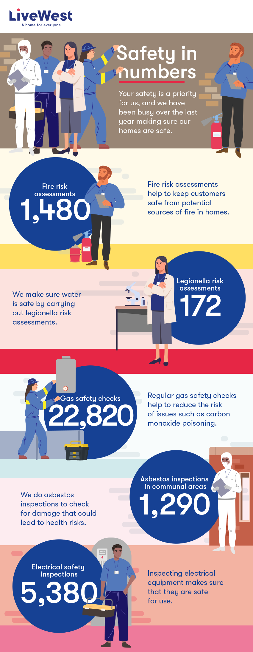 •	1,480 fire risk assessments •	172 legionella risk assessments •	1,290 asbestos inspections in communal areas •	22,280 gas safety checks •	5,380 electrical safety inspections