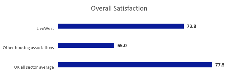 Image shows a table displaying overall satisfaction. LiveWest scored 73.8%, Other housing associations scored 65% and UK all sector average scored 77.3%