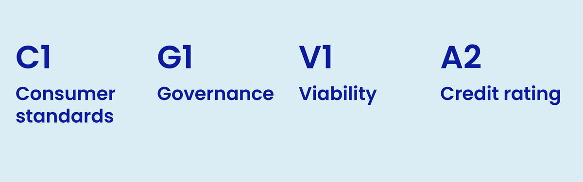 C1 Consumer standards, G1 Governance, V1 Vability, A2 Credit rating